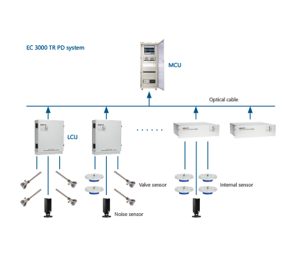 EC 3000 TR 局部放電在線監(jiān)測系統(tǒng)