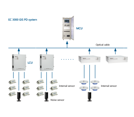 EC3000 GIS 局部放電在線監(jiān)測系統(tǒng)