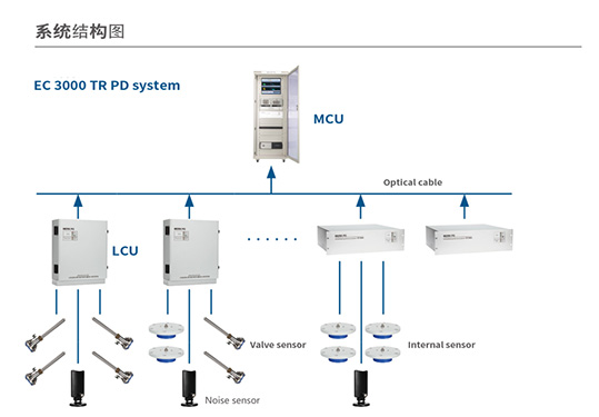 EC 3000 TR 局部放電在線監(jiān)測(cè)系統(tǒng)