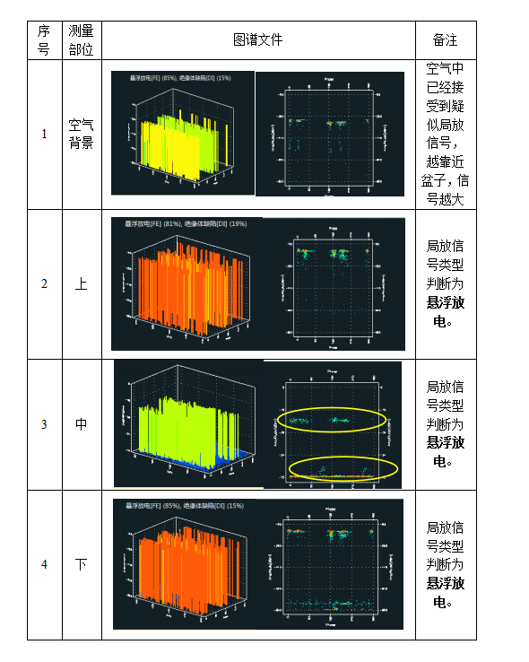 110kV GIS局放在線監(jiān)測(cè)應(yīng)用案例(圖3)